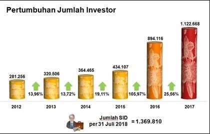 Persentase Jumlah Investor di Indonesia